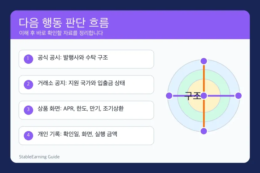 토큰화 국채 시장 구조를 이해한 뒤 공식 공시와 거래소 공지, 상품 화면, 개인 기록을 확인하는 흐름도