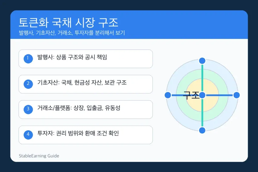 토큰화 국채 시장 구조에서 발행사, 기초자산, 거래소, 투자자 역할을 나눠 보는 인포그래픽