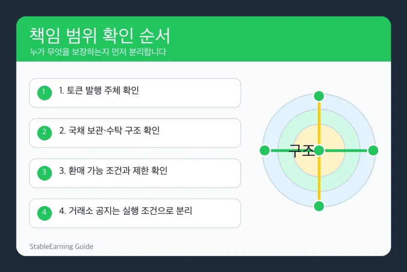 토큰화 국채를 볼 때 발행 주체와 보관 구조, 환매 조건, 거래소 공지를 분리하는 순서 이미지