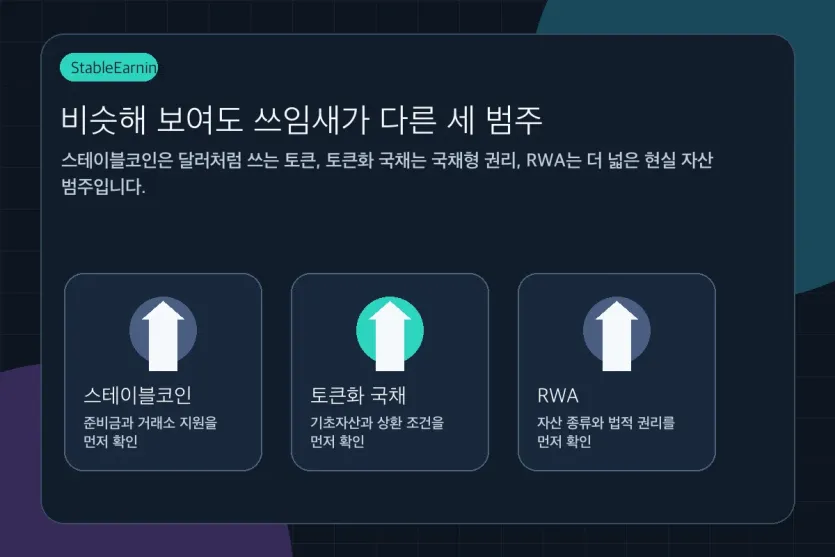 스테이블코인, 토큰화 국채, RWA의 차이를 비교한 이미지