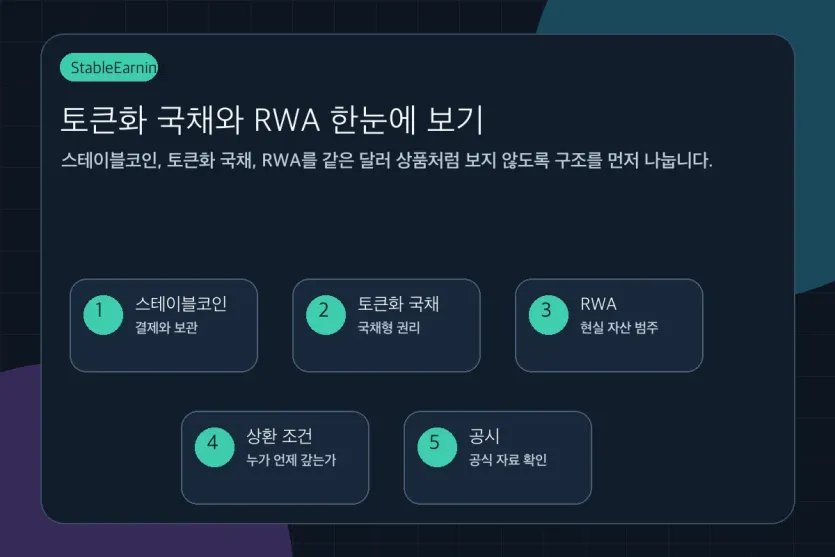 토큰화 국채와 RWA, 스테이블코인의 구조 차이를 한눈에 정리한 이미지
