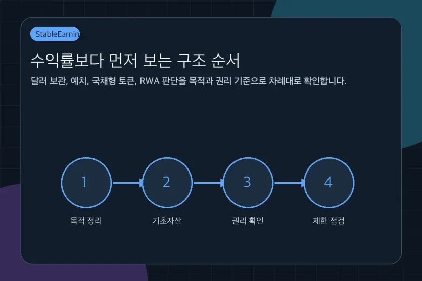 토큰화 국채와 RWA를 수익률보다 구조 순서로 확인하는 흐름도 이미지