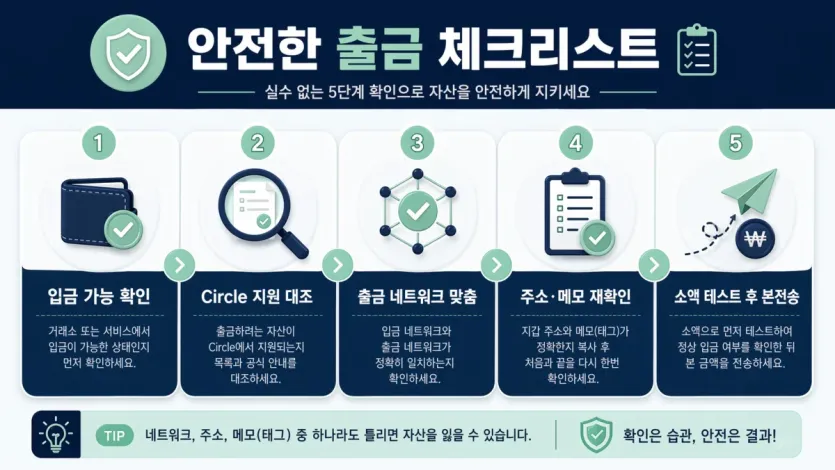 USDC 입금 과정에서 입금 가능 상태, 공식 지원 대조, 주소 재확인, 소액 테스트를 점검하는 체크리스트 이미지