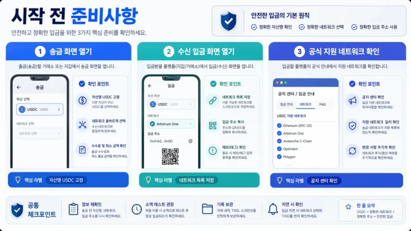 USDC 입금 전 송금 화면, 수신 입금 화면, 공식 지원 네트워크 확인 준비를 정리한 인포그래픽