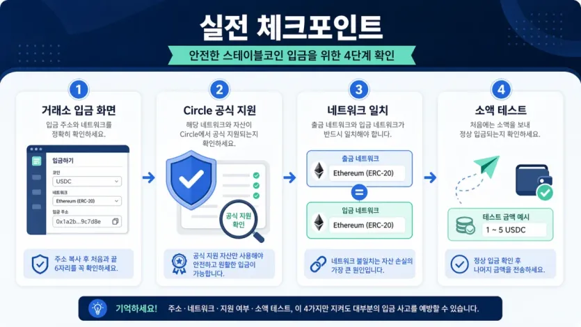 USDC 입금 전에 거래소 화면, 공식 지원 여부, 네트워크 일치, 소액 테스트를 순서대로 확인하는 인포그래픽