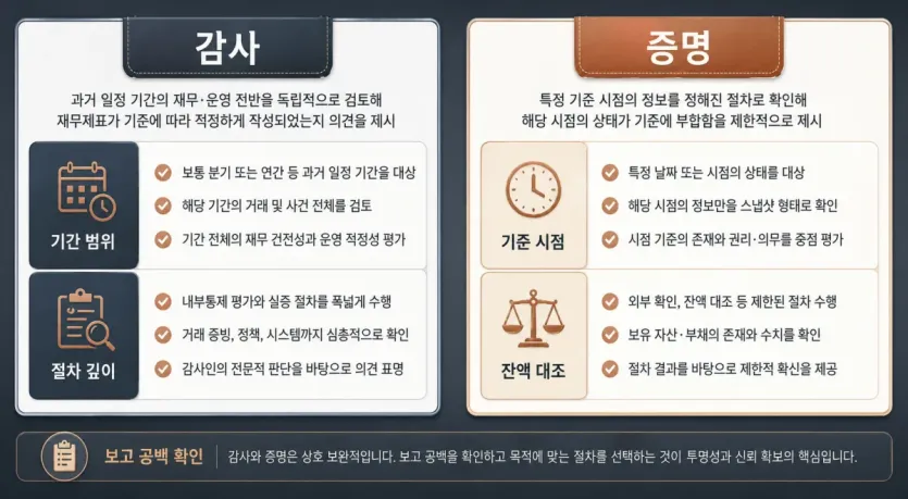 감사와 증명을 기간 범위, 절차 깊이, 기준 시점으로 구분해 보는 비교 이미지