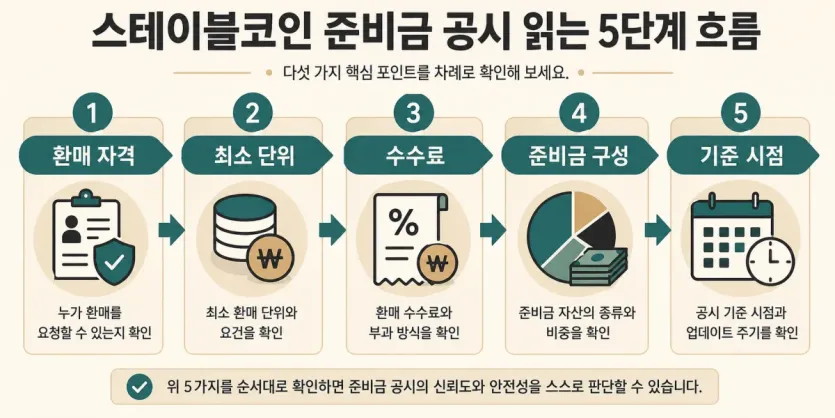 환매 자격, 최소 단위, 수수료, 준비금 구성, 기준 시점을 순서대로 확인하는 준비금 공시 점검 이미지