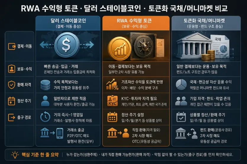 달러 스테이블코인과 RWA 수익형 토큰, 토큰화 국채의 차이를 비교한 이미지