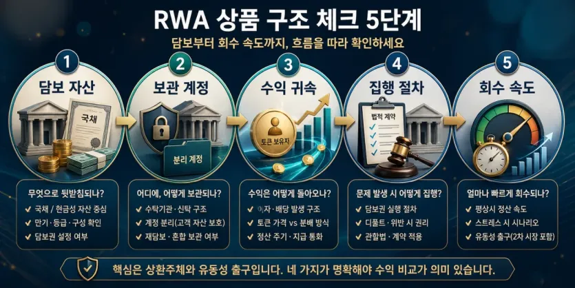담보 자산부터 회수 속도까지 구조를 따라 확인하는 체크 흐름 이미지