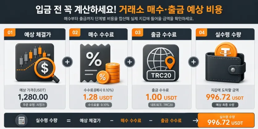 예상 체결가와 매수 수수료, 출금 수수료, 실수령 수량을 함께 계산하는 인포그래픽 이미지