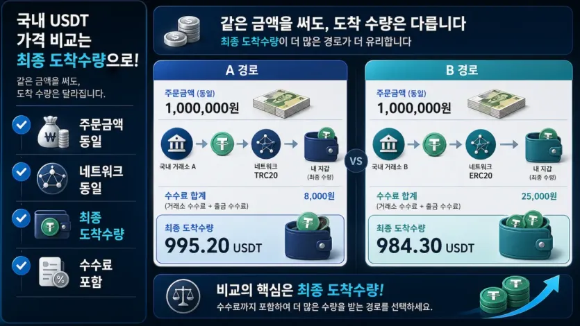 같은 주문금액에서도 최종 도착 수량이 달라지는 비교 기준을 보여주는 인포그래픽 이미지