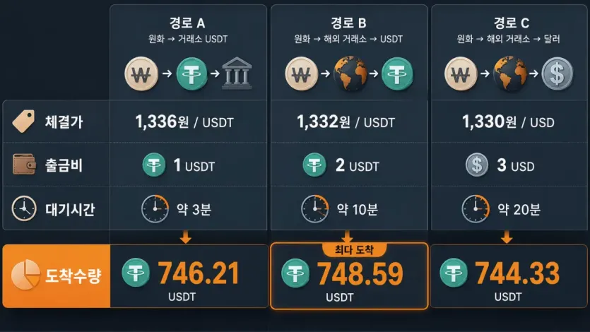 같은 원화 입력값으로 체결가와 출금비, 대기시간, 도착수량을 비교하는 인포그래픽