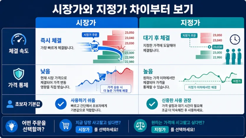 시장가와 지정가의 체결 속도와 가격 통제 차이를 비교한 인포그래픽 이미지