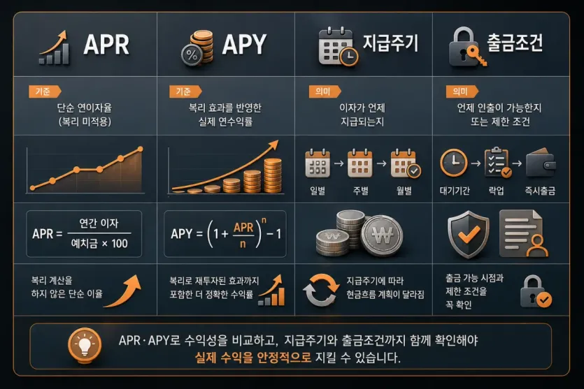 APR, APY, 지급주기, 출금조건을 같은 기준으로 비교하는 인포그래픽 이미지