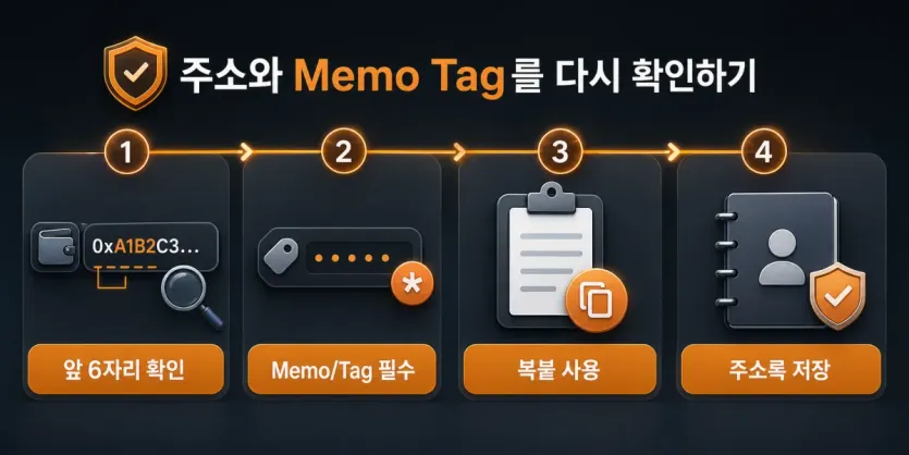주소 앞 6자리, Memo와 Tag, 복사 붙여넣기, 주소록 저장 순서를 정리한 인포그래픽 이미지
