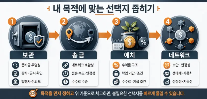 보관·송금·예치 목적에 따라 무엇을 먼저 확인할지 흐름으로 정리한 인포그래픽 이미지