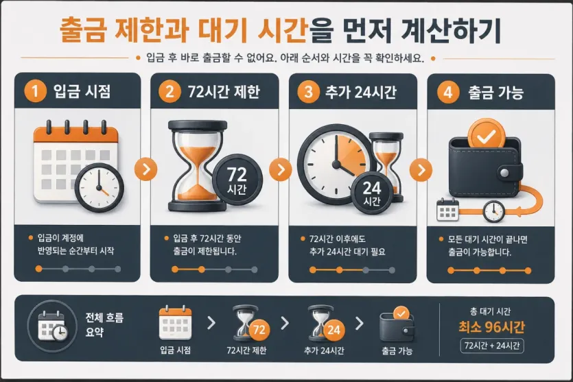 입금 시점과 72시간 제한, 추가 24시간 대기, 최종 출금 가능 시점을 비교해 보여주는 인포그래픽 이미지
