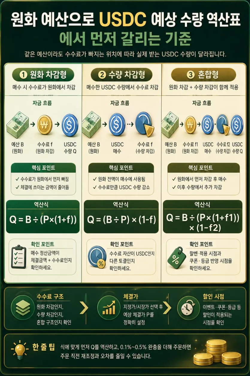 수수료 차감 구조별로 예상 USDC 수량 역산식을 비교해 보여주는 인포그래픽 이미지