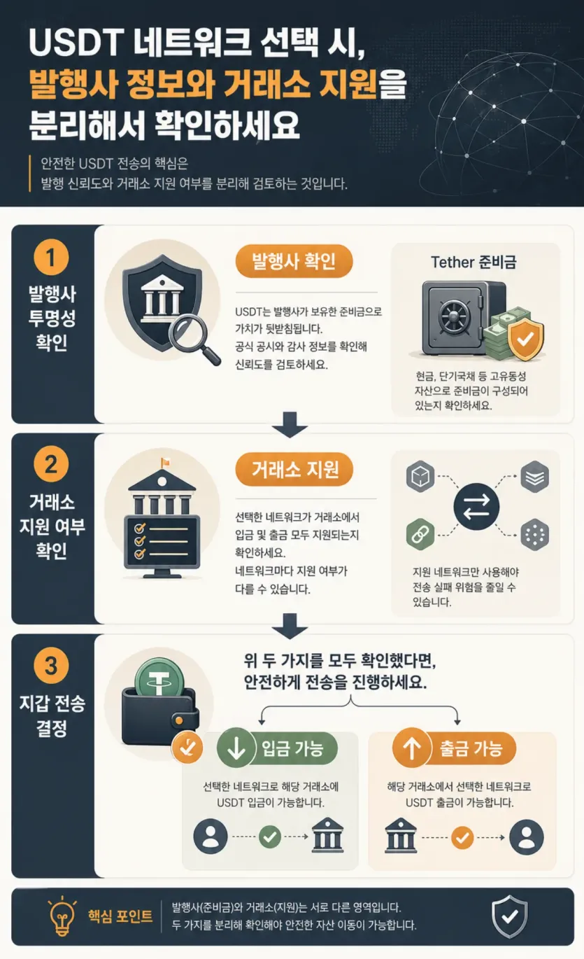 발행사 준비금 확인과 거래소 네트워크 지원 확인을 분리해서 보는 순서를 보여주는 인포그래픽 이미지