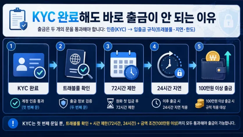 KYC 완료 뒤에도 트래블룰 확인과 72시간·24시간 지연, 금액 조건을 함께 점검하는 이미지