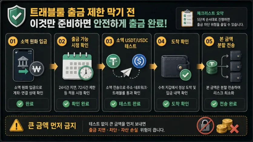 소액 입금부터 테스트 전송, 도착 확인, 본 금액 분할 전송까지 준비 순서를 보여주는 이미지