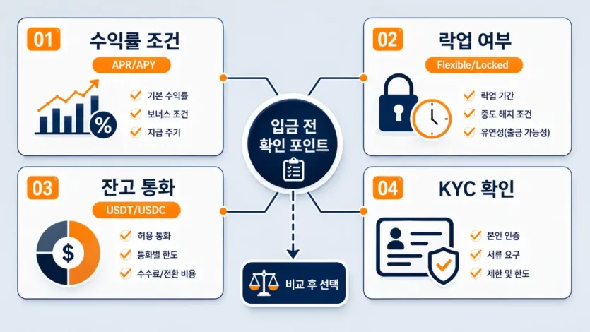 예치 전 수익률 조건과 락업 여부, 잔고 통화, KYC 확인 포인트를 정리한 인포그래픽 이미지