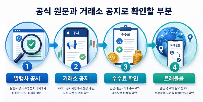 발행사 공시와 거래소 공지, 수수료, 트래블룰 확인 순서를 보여주는 인포그래픽 이미지