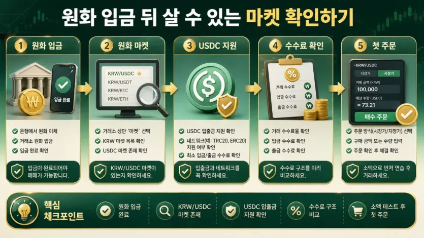 원화 입금 뒤 USDC 진입 경로를 확인하는 순서를 보여주는 인포그래픽 이미지