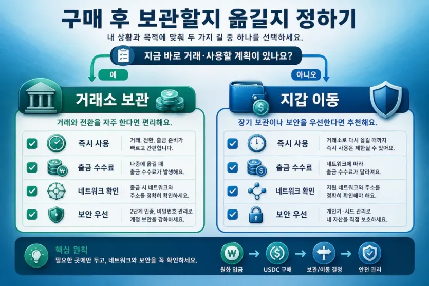 거래소 보관과 지갑 이동 전 체크할 요소를 정리한 인포그래픽 이미지