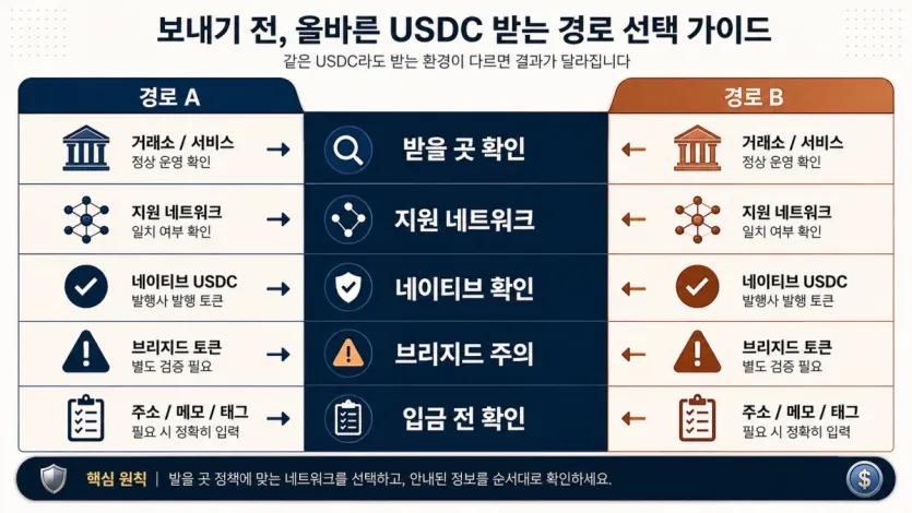 받을 곳과 지원 네트워크, 네이티브 여부를 먼저 확인하는 경로 선택 인포그래픽 이미지