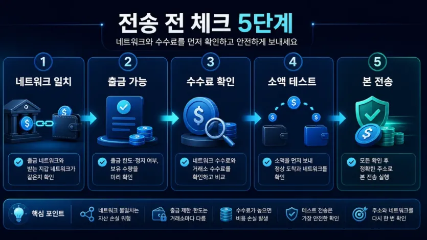 전송 전 네트워크와 수수료를 확인하는 순서를 보여주는 이미지