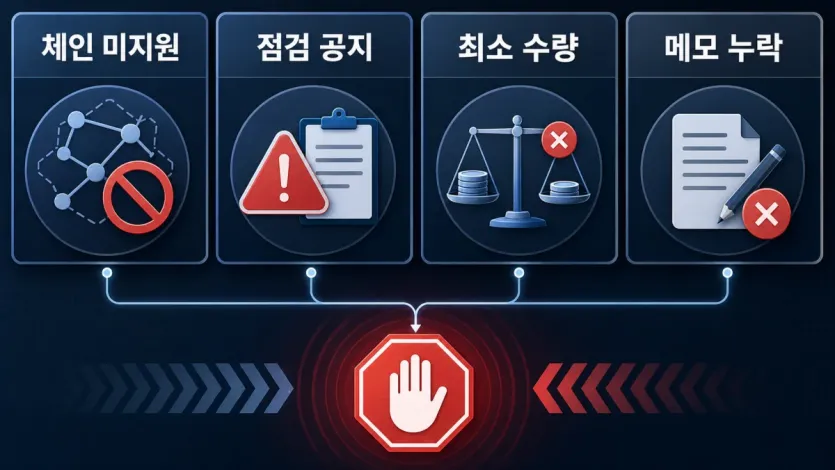체인 미지원, 점검 공지, 최소 수량, 메모 누락처럼 송금 전에 중단해야 할 신호를 정리한 이미지