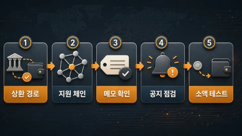 상환 경로, 지원 체인, 메모 확인, 공지 점검, 소액 테스트 순서를 정리한 인포그래픽