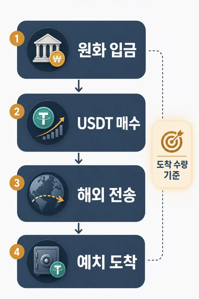원화 입금부터 예치 도착까지 비교 순서를 한 흐름으로 보여주는 이미지
