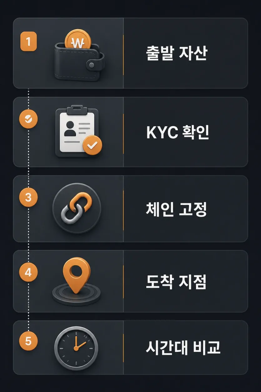 경로를 고정할 때 확인해야 할 핵심 기준을 보여주는 이미지