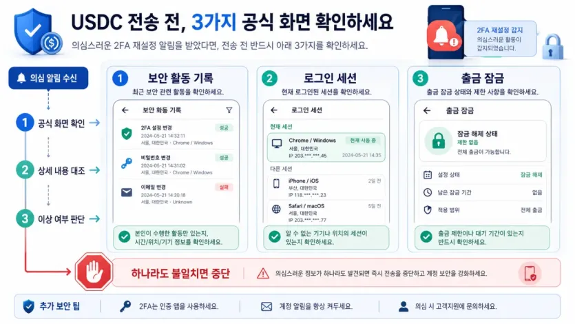 스테이블코인 먼저 확인할 한 가지 섹션에서 보안 활동 기록, 로그인 세션, 출금 잠금을 교차확인하는 흐름을 보여주는 이미지
