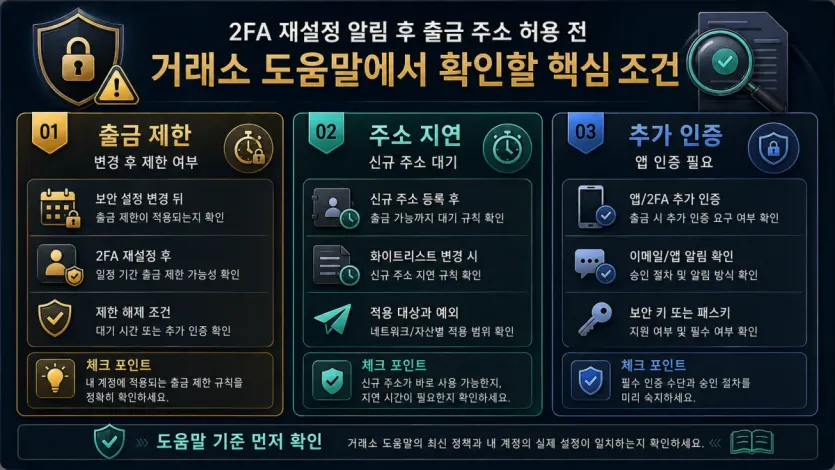 거래소 도움말에서 출금 제한, 신규 주소 지연, 추가 인증 조건을 먼저 읽어야 한다는 점을 정리한 이미지