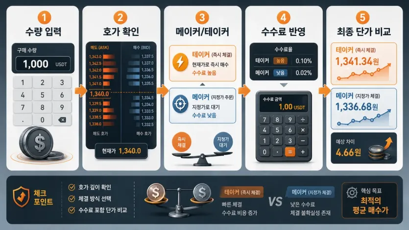 수량 입력 뒤 호가, 메이커·테이커 수수료, 최종 단가 비교 순서를 보여주는 이미지