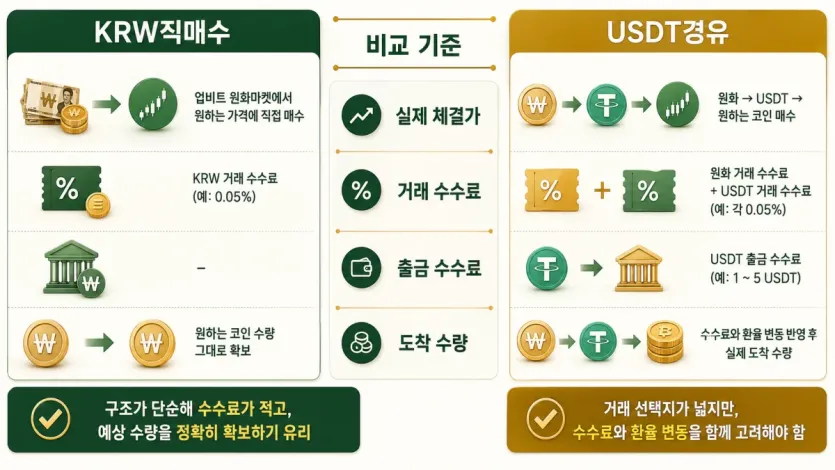 KRW직매수와 USDT경유에서 실제 체결가와 거래 수수료, 출금 수수료, 도착 수량을 비교하는 인포그래픽