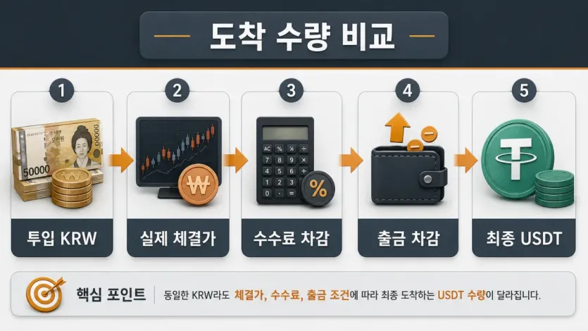 투입 KRW부터 실제 체결가와 수수료 차감, 출금 차감을 거쳐 최종 USDT 수량을 비교하는 흐름 이미지