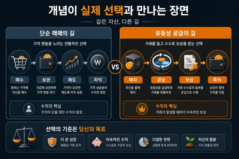 단순 매매와 유동성 공급이 어떤 선택 흐름으로 갈리는지 비교한 인포그래픽 이미지