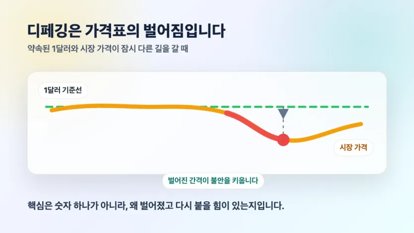 1달러 기준선에서 시장 가격이 잠시 벗어나는 모습을 보여주는 스테이블코인 디페깅 개념도